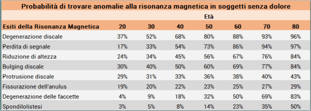 dimostrare che problemi alla colonna non sempre provocano dolore